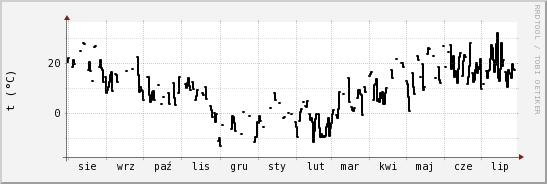 wykres przebiegu zmian windchill temp.