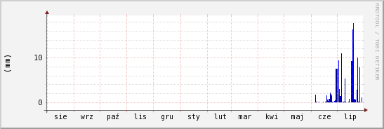 wykres przebiegu zmian opad