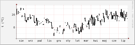 wykres przebiegu zmian windchill temp.