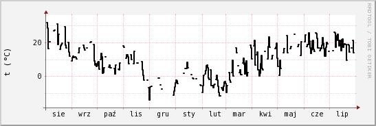 wykres przebiegu zmian windchill temp.