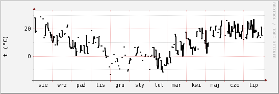 wykres przebiegu zmian windchill temp.