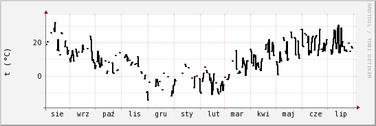 wykres przebiegu zmian windchill temp.