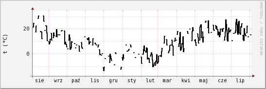 wykres przebiegu zmian windchill temp.