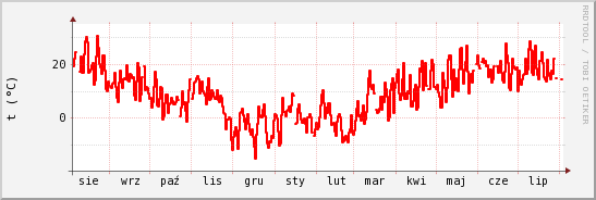 wykres przebiegu zmian temp powietrza