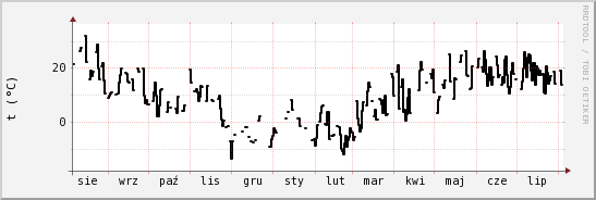 wykres przebiegu zmian windchill temp.