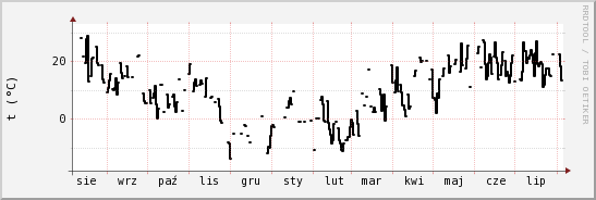 wykres przebiegu zmian windchill temp.