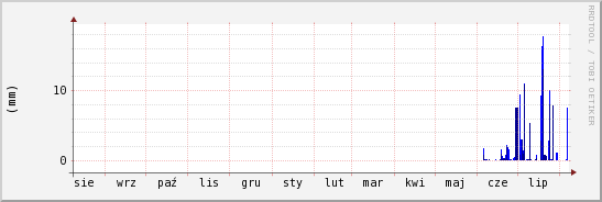 wykres przebiegu zmian opad