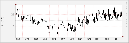 wykres przebiegu zmian windchill temp.