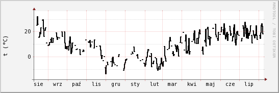 wykres przebiegu zmian windchill temp.