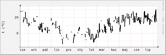 wykres przebiegu zmian windchill temp.