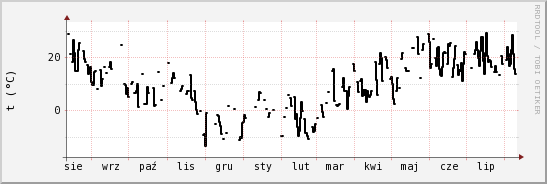 wykres przebiegu zmian windchill temp.