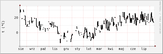 wykres przebiegu zmian windchill temp.