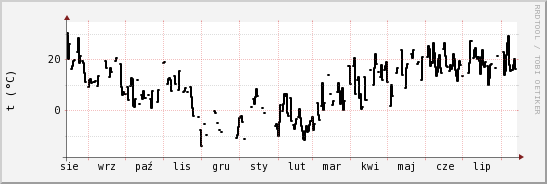 wykres przebiegu zmian windchill temp.