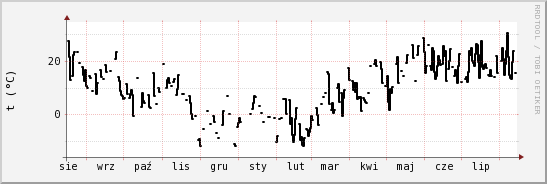 wykres przebiegu zmian windchill temp.