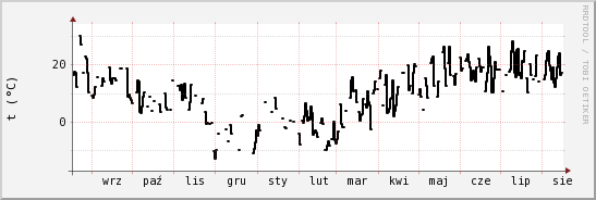 wykres przebiegu zmian windchill temp.