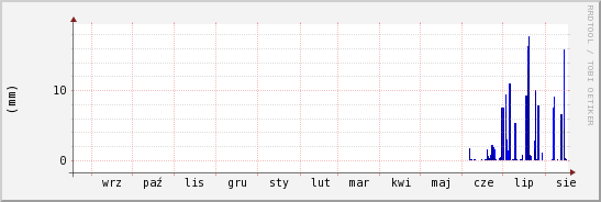 wykres przebiegu zmian opad