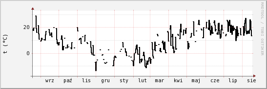 wykres przebiegu zmian windchill temp.