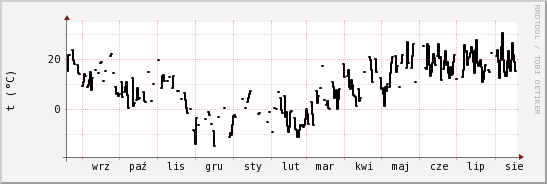 wykres przebiegu zmian windchill temp.