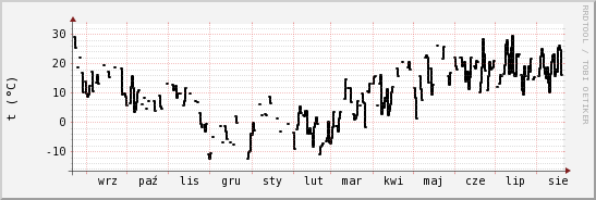 wykres przebiegu zmian windchill temp.