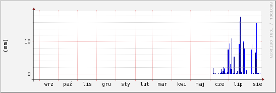 wykres przebiegu zmian opad