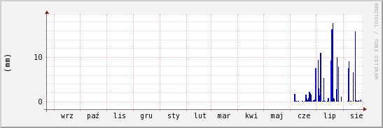 wykres przebiegu zmian opad