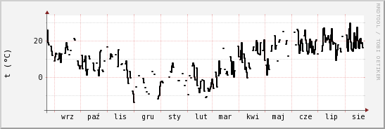 wykres przebiegu zmian windchill temp.