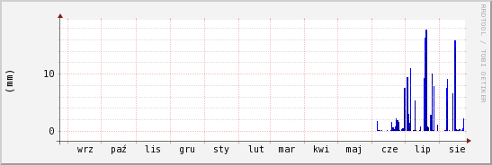 wykres przebiegu zmian opad