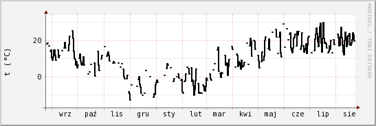 wykres przebiegu zmian windchill temp.