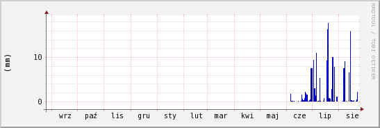 wykres przebiegu zmian opad