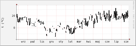 wykres przebiegu zmian windchill temp.