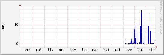wykres przebiegu zmian opad