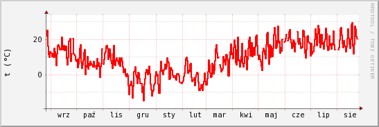 wykres przebiegu zmian temp powietrza