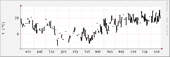 wykres przebiegu zmian windchill temp.