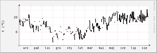 wykres przebiegu zmian windchill temp.