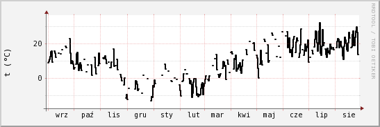 wykres przebiegu zmian windchill temp.