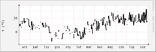 wykres przebiegu zmian windchill temp.