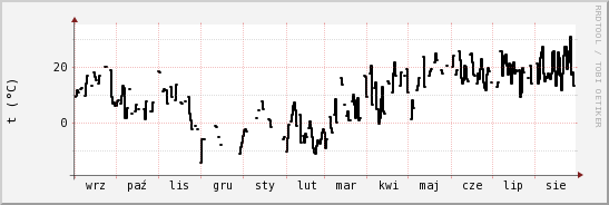 wykres przebiegu zmian windchill temp.