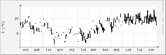 wykres przebiegu zmian windchill temp.