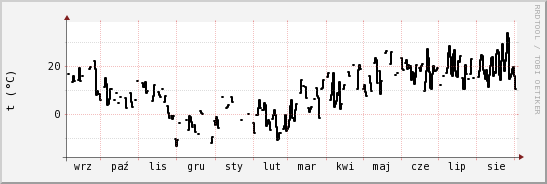 wykres przebiegu zmian windchill temp.