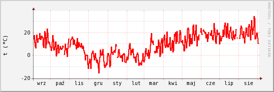 wykres przebiegu zmian temp powietrza