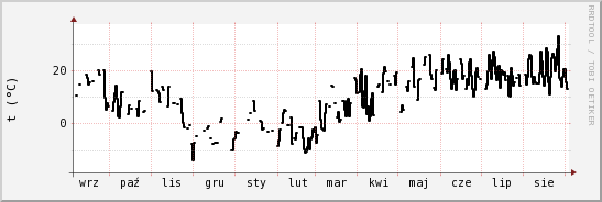 wykres przebiegu zmian windchill temp.