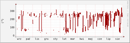wykres przebiegu zmian kierunek wiatru (średni)