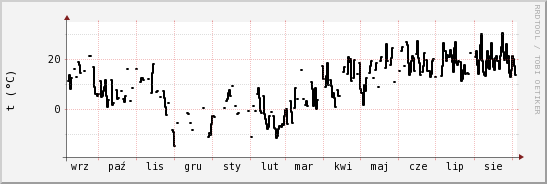 wykres przebiegu zmian windchill temp.