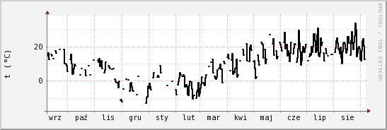 wykres przebiegu zmian windchill temp.