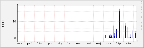 wykres przebiegu zmian opad