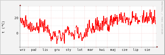 wykres przebiegu zmian temp powietrza