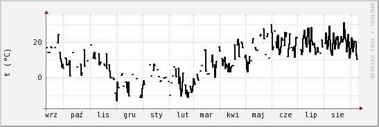 wykres przebiegu zmian windchill temp.