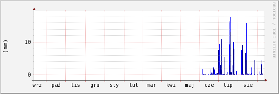 wykres przebiegu zmian opad