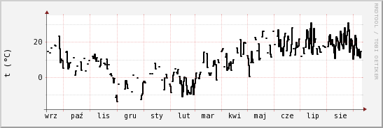 wykres przebiegu zmian windchill temp.