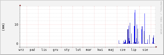 wykres przebiegu zmian opad